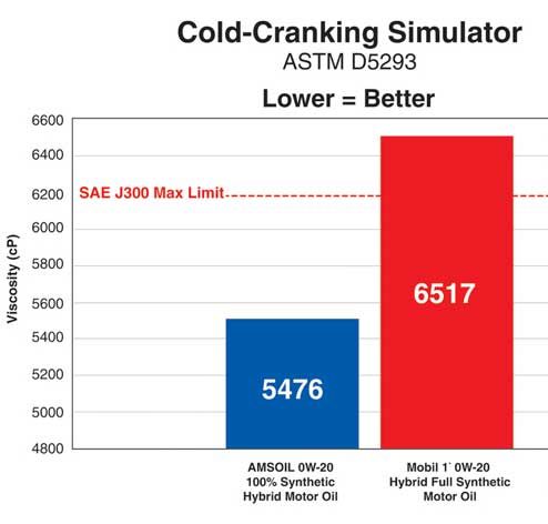ASTM D5293 Testing Results AMSOIL besting Mobil 1 with a lower CCS Viscosity of 5476 vs. 6517