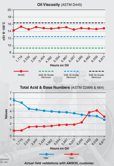 Amsoil 100 Synthetic Stationary Natural Gas Engine Amsoil Angs Tech Specs