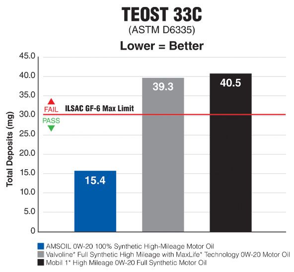 TEOST 33C Test Results (ASTM D6335) where AMSOIL is showing 62% better deposit prevention compared to Valvoline and Mobil 1