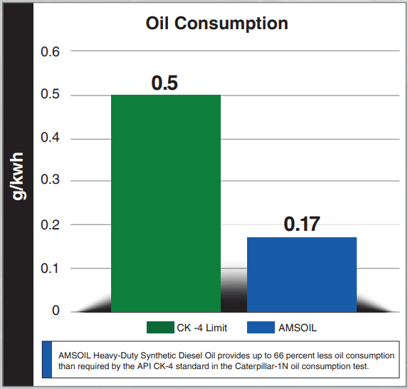 Amsoil 5w 40 Heavy Duty 100 Synthetic Diesel Oil Amsoil Heavy Duty Diesel Oil Consumption