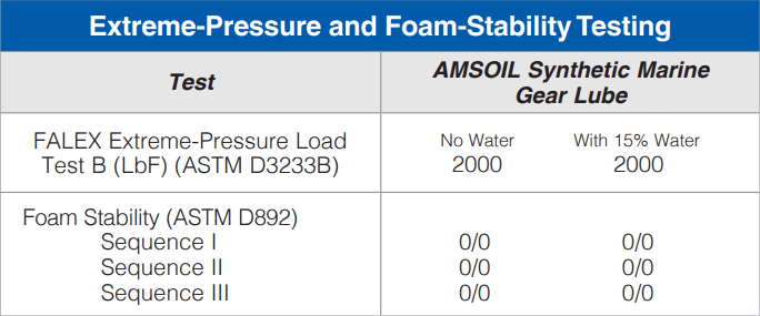 AMSOIL Marine Gear Lube Pressure and Foam Stability Testing Results