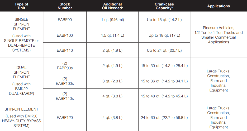 a. Make sure to check oil level with engine oil dipstick to ensure proper level. This additional volume is an estimate and should be properly evaluated using the dipstick. b. Filters can be used on sumps of larger capacity but may require more frequent replacement.