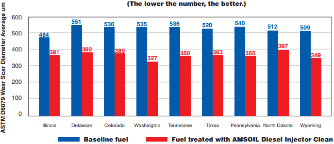 The ASTM D975 diesel fuel standard specifies a wear scar below 520 µm in ASTM D6079 testing, while the Engine Manufacturers Association (EMA) specifies a wear scar below 460 µm. Testing reveals AMSOIL Diesel Injector Clean provides significant lubricity improvement in diesel fuels found across the U.S., delivering improved wear protection. *Based on fuel tested in 2017