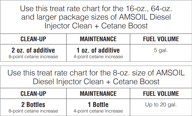 Treat Rate Charts for AMSOIL Diesel Injector Clean + Cetane Boost