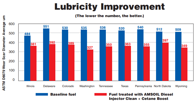 lubricity improvement testing results showing amsoil diesel injector clean + cetane boost effectiveness
