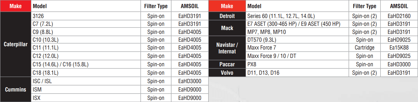 AMSOIL Ea® Heavy-Duty Oil Filter Make & Model Fitment Chart
