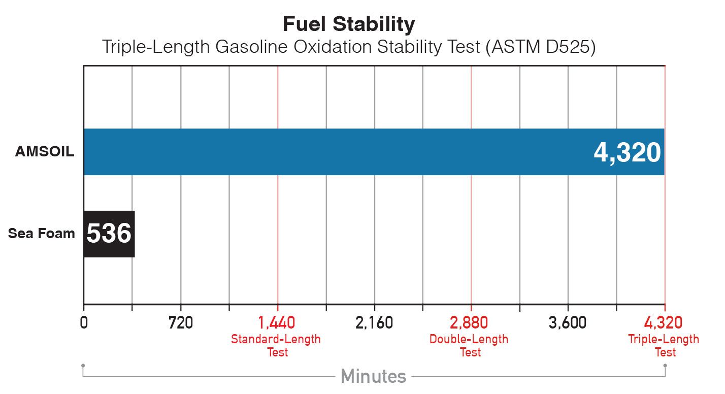 Based on independent third-party testing of AMSOIL Gasoline Stabilizer obtained July 1, 2022 and Sea Foam Motor Treatment purchased June 30, 2022 in a triple-length gasoline oxidation stability test (ASTM D525) using test fuel containing no oxidation-stability-improving additives.