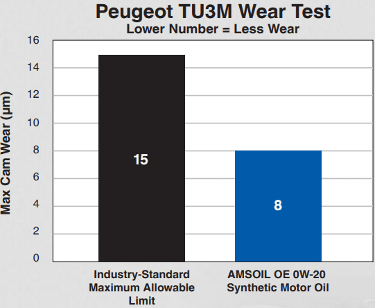 Amsoil Oe 0w 20 100 Synthetic Motor Oil Amsoil Oe Oil Peugeot Tu3m Wear Test