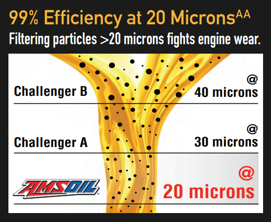 Amsoil Oil Filter Amsoil Oil Filter Efficiency Chart