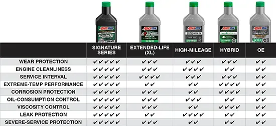 AMSOIL oil product line comparison