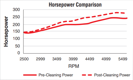 2016 Silverado Horsepower Comparison Before & After Performance Improver Additive