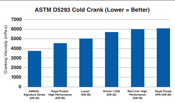 AMSOIL Signature Series vs. Leading Competitors - Cold Crank Simulator