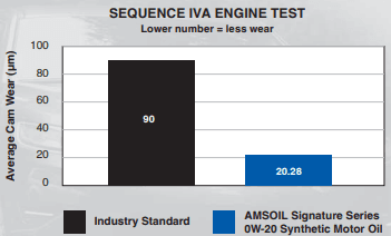 Amsoil Signature Series 0w 20 100 Synthetic Motor Sequence Iva Enine Test Chart Amsoil