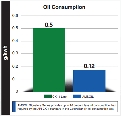 Amsoil Signature Series 0w 40 100 Synthetic Max Du Amsoil Max Duty Diesel Oil Consumption