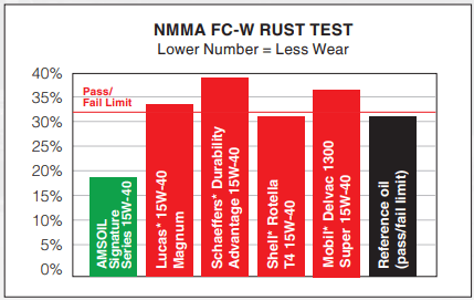 Amsoil Signature Series 10w 30 100 Synthetic Max D Amsoil Max Duty Diesel Nmma Rust Test