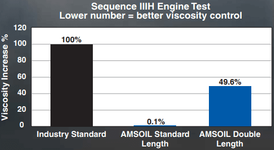 Amsoil Signature Series 5w 30 100 Synthetic Motor Sequence Iiih Engine Test Amsoil Signature