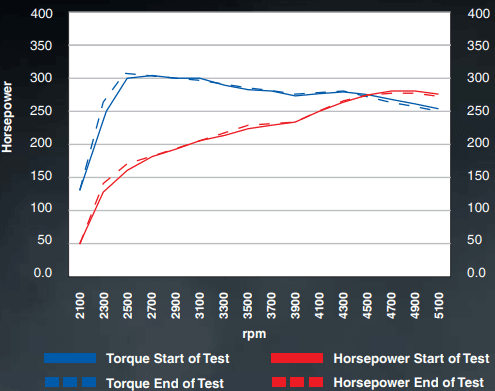 Horsepower & Torque Retention Test - AMSOIL Signature Series