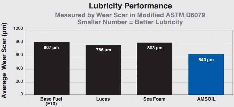 Based on independent testing of AMSOIL Upper Cylinder Lubricant, Lucas Upper Cylinder Lubricant and Sea Foam Motor Treatment obtained on 02/13/2019 using the ASTM D6079 modified for use with gasoline