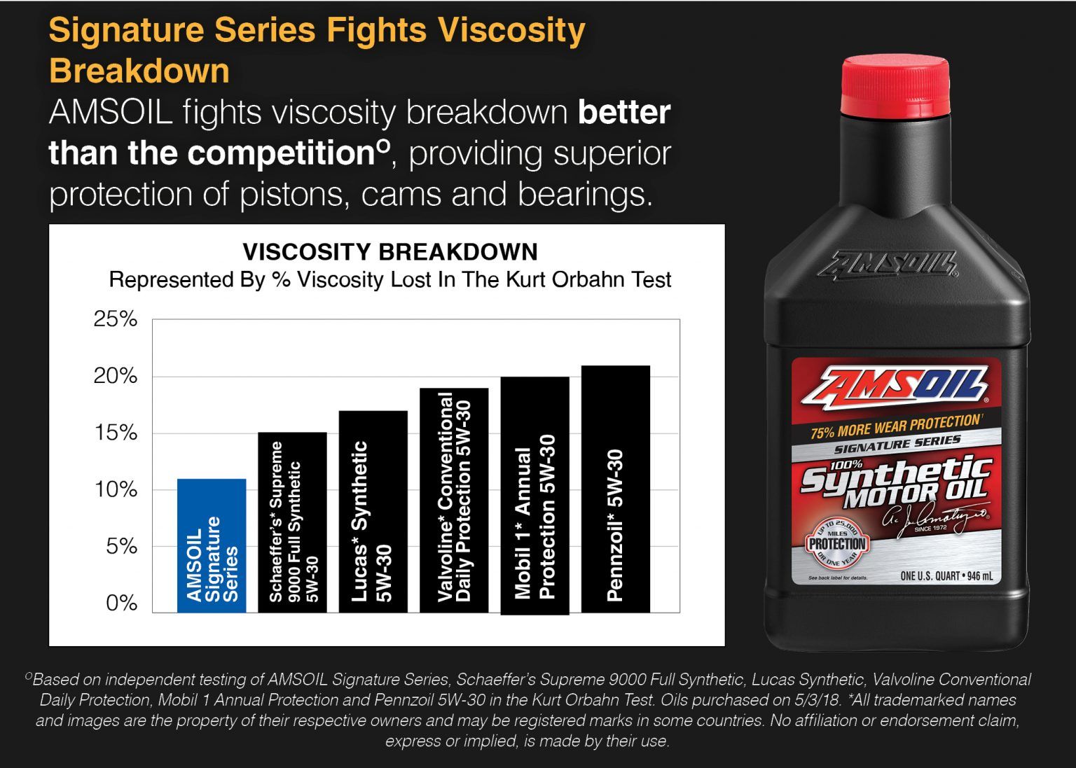 amsoil and mobil 1 kurt orbahn testing results percent viscosity loss