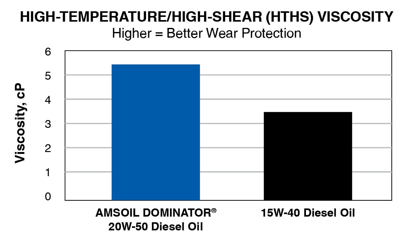 AMSOIL Dominator 20W-50 Diesel Oil showing much higher HTHS compared to the 3.5 cP limit for 15W-40